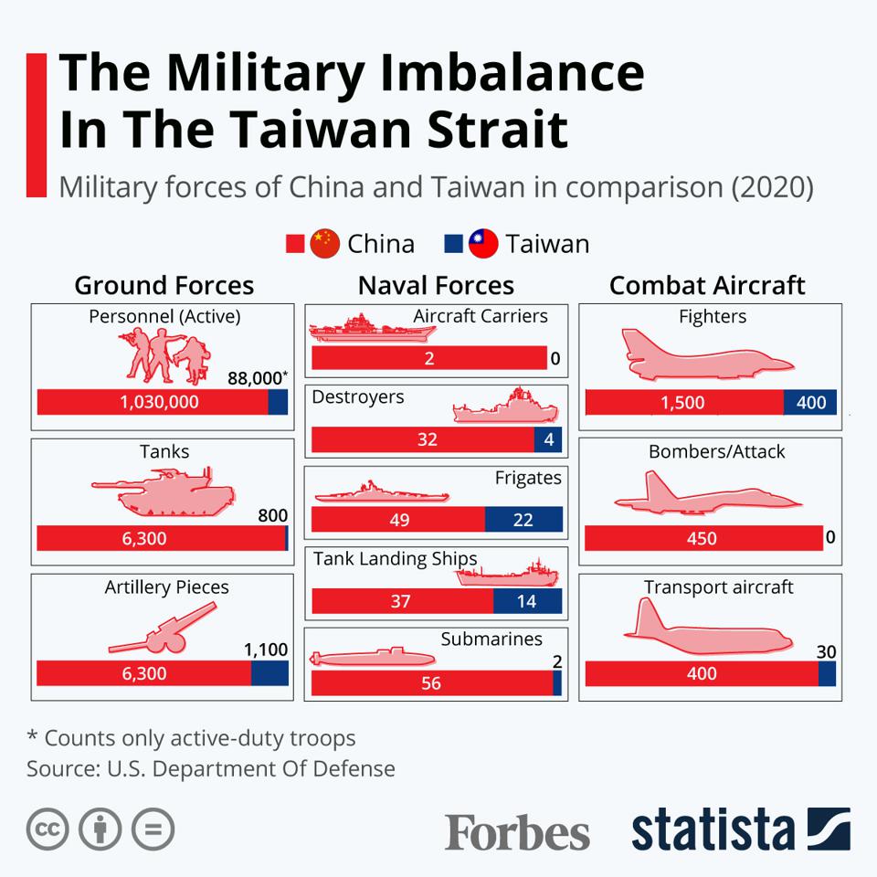 [그림1] 중국-대만 군사력 균형