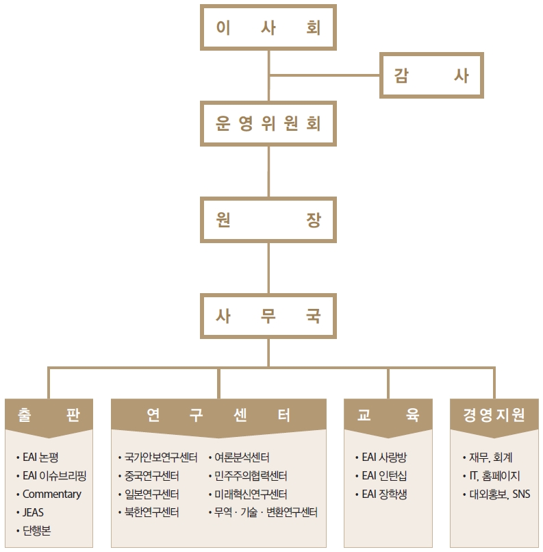 동아시아연구원 조직도